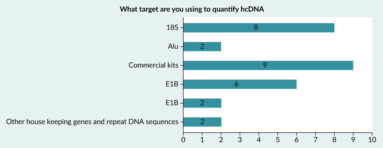 Summary of responses to BioPhorum survey relating to the target used to quantify hcDNA.